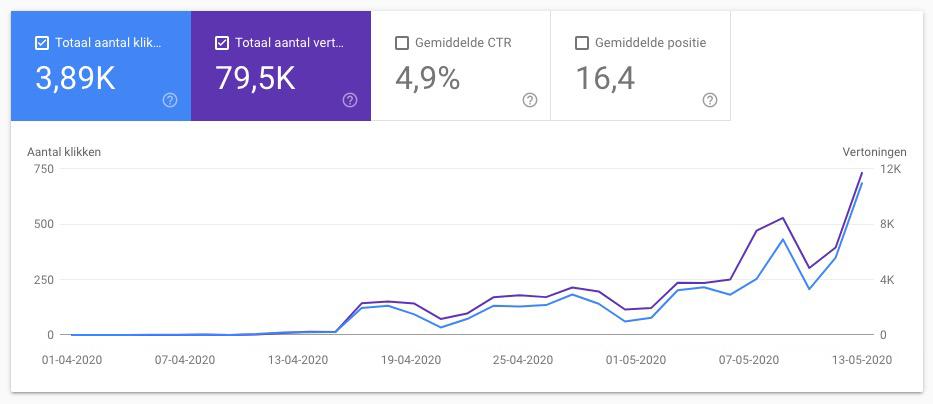 seo for ecommerce results over time